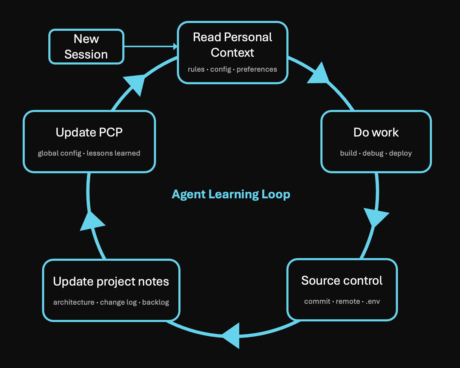 Agent learning loop diagram